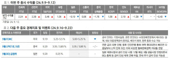 "美 경제 체력 양호…9월 FOMC, 증시에 긍정적 작용 전망"