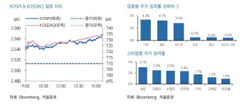 "경제지표 소화한 美 증시에 韓 증시도 상승 전망…추석연휴는 변수"