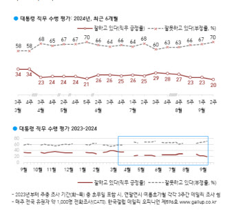 尹지지율, 취임 후 최저…부정평가 이유 1위는 '의대 증원'[한국갤럽]