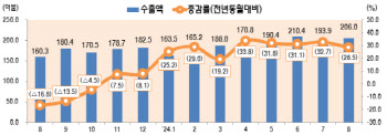 8월 ICT 수출 206억달러로 28.5%↑…8개월째 두 자릿 수 증가