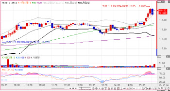 7bp 내외 하락하며 강세…국고채 3년물 금리, 2.822%[채권마감]