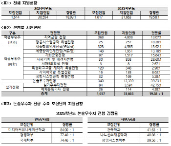 세종대, 2025학년도 수시모집 최종경쟁률 19.58대 1로 마감