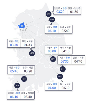 ‘연휴 첫날’ 서울→부산 7시간…저녁부터 해소