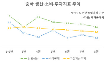 中 경제지표 둔화세 뚜렷…국채 발행·금리 인하 만지작(종합)