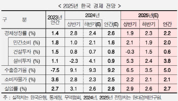 현대硏 "내년 韓 경제성장률 2.2%…경기 회복력 강화해야"