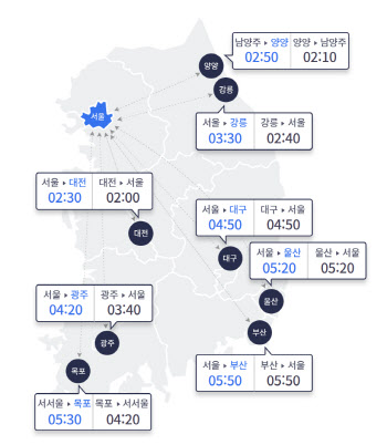 추석 전날 귀성길 정체 시작…서울→부산 5시간 50분