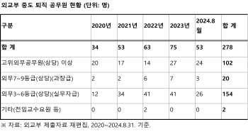 외교부 공무원들 중도퇴직 급증…대기업·로펌으로 이동