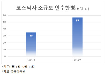 경기 침체 우려에 흔들리는 코스닥, '소규모 합병' 이유는