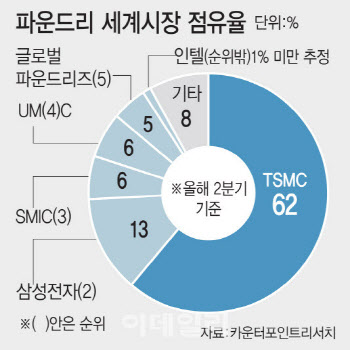 무너지는 인텔, 파운드리 분사 '미봉책'…몸집 더 줄일듯(재종합)