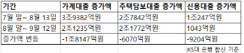 2주새 가계대출 2.1조 증가…8월보다 46% 줄어