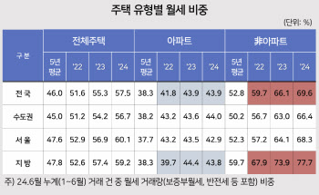 주택거래 10건 중 6건이 월세…"전세사기 잡아야 집값 잡는다"