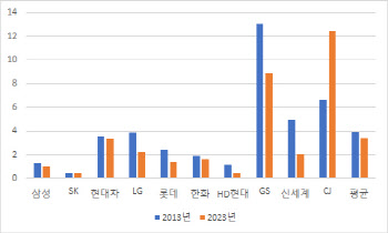 삼성도, LG도…10대그룹 오너가 지분율 10년 사이 '뚝'