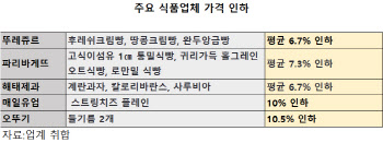 “국제 밀가격 하락”…빵·과자 가격 인하 도미노 이어지나