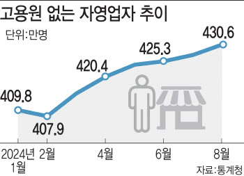 길어지는 내수 부진에…'나홀로 사장' 12개월째 감소