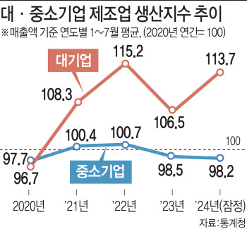 중소기업 생산 2년째 감소…코로나19 이전 수준 회복 못해