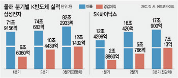 K반도체 3Q에도 역대 최대 실적…SK, 사상 처음 인텔 제친다