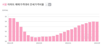 "5000만원이나 올려달라니"…가을 이사철, 폭등 전셋값 걱정