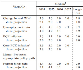 연준, 올해 경제성장률 2.0% 전망..실업률 4.4%