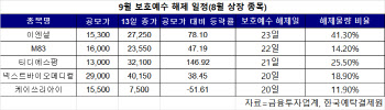 “공모가도 못건졌는데”…새내기주 '락업해제 물량' 주의보