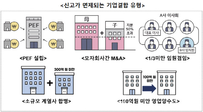 "규제 완화 후 PEF 설립 봇물"…숨통 트인 기업결합 규제