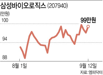 삼성바오로직스 3년 만에 황제주 복귀하나