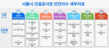 서울시, 공공 공사장 '안전지수제' 전국 최초로 도입