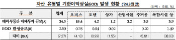 1분기 말 국내 금융권 해외 부동산 투자 손실 2.5조