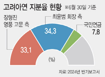 “고려아연 주가 변동성 확대 예상…공개매수가 상향 가능성 있어”