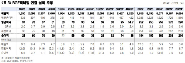 BGF리테일, 영업익 증가·우호적 수급 속 주가 회복 전망-한국