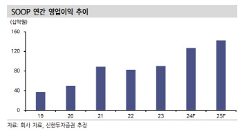 SOOP, 경쟁사 스트리머 이적으로 트래픽 유입 기대-신한