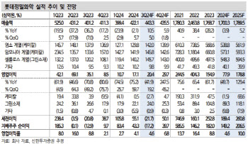 롯데정밀화학, 차별화된 수익성…올 하반기까지 모멘텀 유효-신한