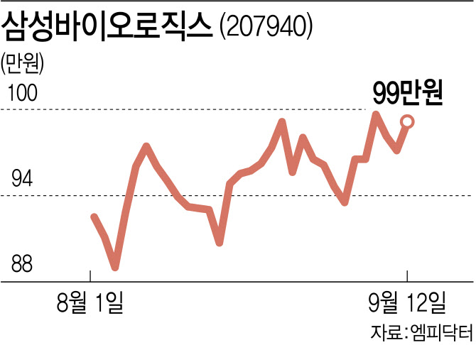 삼성바이오로직스 3년 만에 황제주 복귀하나