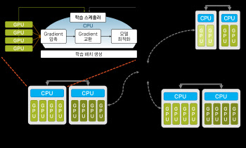 KAIST, 비싼 인프라 없이 AI 학습 가속화하는 기술 개발