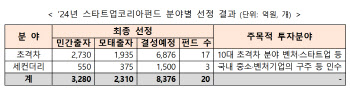 스타트업코리아펀드, ‘8400억원 규모’ 20개 펀드 조성 착수