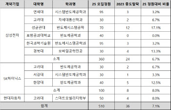 [단독]인재 양성 시급한데…반도체 계약학과 자퇴생 급증