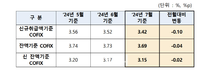 주담대 변동금리 또 떨어진다…코픽스 0.1%p↓