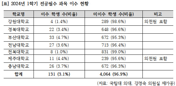 비수도권 국립의대생 97% 1학기 전공수업 안 들었다