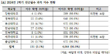 비수도권 국립의대생 97% 1학기 전공수업 안 들었다