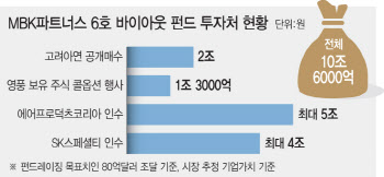 [마켓인]공개매수부터 기업 인수까지…‘10조 펀드’ 앞세운 MBK의 야심