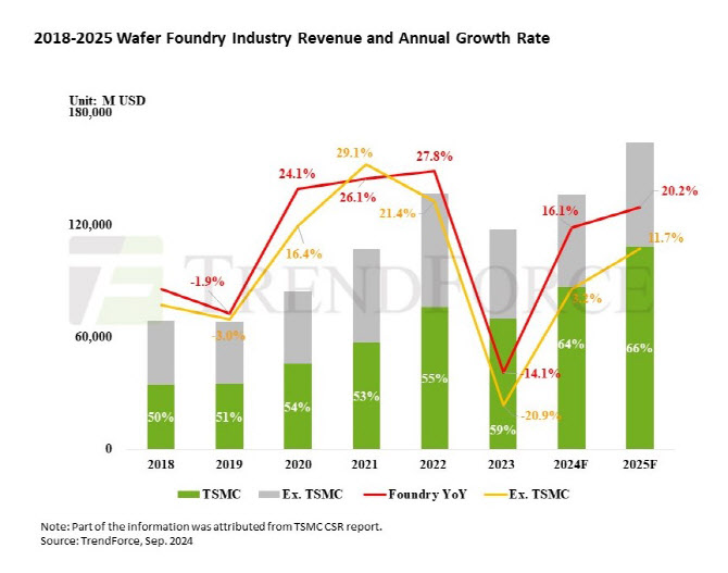 “파운드리 회복…올해 16% 성장”