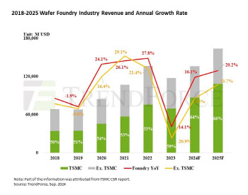 “파운드리 회복…올해 16% 성장”