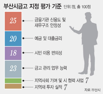 '16조' 부산市금고, 은행 쟁탈전…지역민심 잡기 '배틀'