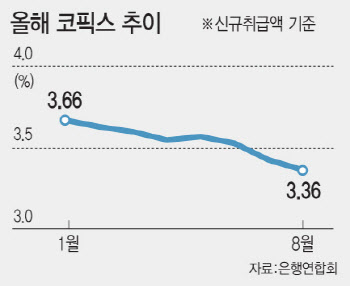 코픽스 석달째 뚝뚝…은행, 변동금리 인하 ‘딜레마’