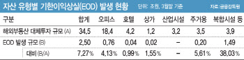 1분기 말 국내 금융권 해외 부동산 투자 손실 2.5조