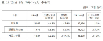 8월 하이브리드차 수출액 10억7000만달러…사상 최고실적