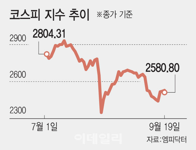 금리인하의 시간…韓 주식 장바구니에 뭘 담을까