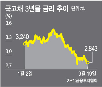 '빅컷' 선택한 시장, 돈은 어디로…"주식보다 채권"