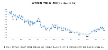 7월 국내은행 원화대출 여네율 0.47%…전월비 0.05%p 상승