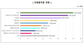 “청소 등 용역 중개플랫폼, 수수료만 챙기고 피해해결은 뒷전”