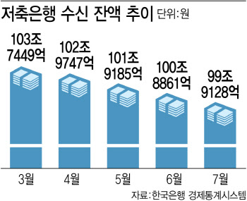 저축은행 탄약고 100조 밑돌아…고금리 예적금 유치 '경쟁 모드’